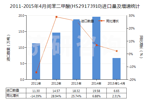 2011-2015年4月間苯二甲酸(HS29173910)進口量及增速統(tǒng)計 2011-2015年4月間苯二甲酸(HS29173910)進口量及增速統(tǒng)計